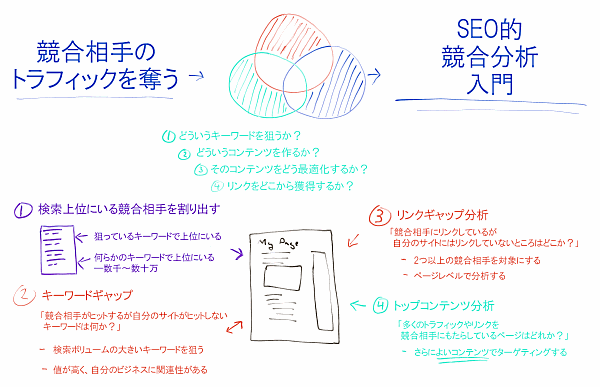 競合相手のトラフィックを奪う→　　　→SEO的競合分析入門
1 どういうキーワードを狙うか？
2 どういうコンテンツを作るか？
3 そのコンテンツをどう最適化するか？
4 リンクをどこから獲得するか？
検索上位にいる競合相手を割り出す
狙っているキーワードで上位にいる
何らかのキーワードで上位にいる―数千～数十万
キーワードギャップ
「競合相手がヒットするが自分のサイトがヒットしないキーワードは何か？」
検索ボリュームの大きいキーワードを狙う
値が高く、自分のビジネスに関連性がある
リンクギャップ分析
「競合相手にリンクしているが自分のサイトにはリンクしていないところはどこか？」
2つ以上の競合相手を対象にする
ページレベルで分析する
トップコンテンツ分析
「多くのトラフィックやリンクを競合相手にもたらしているページはどれか？」
さらによいコンテンツでターゲティングする
