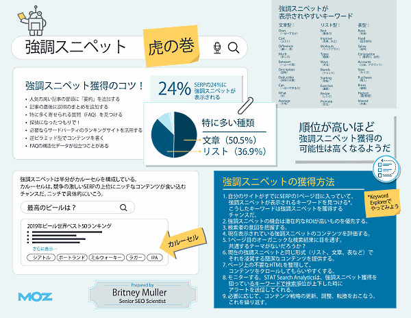 強調スニペット 虎の巻
強調スニペット獲得のコツ！
人気の高い記事の冒頭に「要約」を追加する
記事の最後に説明のまとめを追加する
特に多く寄せられる質問（FAQ）を見つける
探偵になったつもりで！
必要ならサードパーティのランキングサイトを活用する
逆ピラミッド型でコンテンツを書く
FAQの構造化データが役立つことがある
強調スニペットは半分がカルーセルを構成している。カルーセルはニッチなコンテンツが競争の激しいSERPの上位に食い込むチャンスだ。ニッチで具体的にいこう。
最高のビールは？
2019年ビール世界ベスト50ランキング
さらに表示…
シアトル　ポートランド　ミルウォーキー　ラガー　IPA
カルーセル
強調スニペットの獲得方法
1. 自分のサイトがすでにSERPの1ページ目に入っていて、強調スニペットが表示されるキーワードを見つける*。こうしたキーワードは強調スニペットを獲得するチャンスだ。
2. 強調スニペットの機会は潜在的なROIが高いものを優先する。
3. 検索者の意図を把握する。
4. 現在表示されている強調スニペットのコンテンツを評価する。
5. 1ページ目のオーガニックな検索結果に目を通す。共通するテーマがないだろうか？
6. 現在の強調スニペットと同じ形式（リスト、文章、表など）でそれを凌駕する簡潔なコンテンツを提供する。
7. ページ上の不要なHTMLを整理して、コンテンツをクロールしてもらいやすくする。
8. モニターする。STAT Search Analyticsは、強調スニペット獲得を狙っているキーワードで検索順位が上下した時にアラートを送信してくれる。
9. 必要に応じて、コンテンツ戦略の更新、調整、転換をおこなう。これを繰り返す。
*Keyword Explorerでやってみよう
強調スニペットが表示されやすいキーワード
文章型：
Does（―は～するか）
Cost（コスト）
Difference（違い、差）
Much（多くの）
Between（―と～の間）
Description（説明）
Deductible（控除の対象）
Can（―は～できるか）
What（何）
Average（平均）
リスト型：
Best（最高の）
Improve（改善、向上）
Workouts（ワークアウト）
Types（種類）
Ways（方法）
Brands（ブランド）
Starting（開始）
Exercises（運動）
Recipe（レシピ）
Promote（宣伝）
表型：
Rates（利率）
Fixed（固定金利）
Salary（給料）
Conjugation（［動詞の］活用）
Accounts（口座、アカウント）
Sizes（サイズ）
Purchases（購入）
Prices（価格）
Highest（最高値）
Interest（利息）
SERPの24％に強調スニペットが表示される
特に多い種類
文章（50.5％）リスト（36.9％）
順位が高いほど強調スニペット獲得の可能性は高くなるようだ