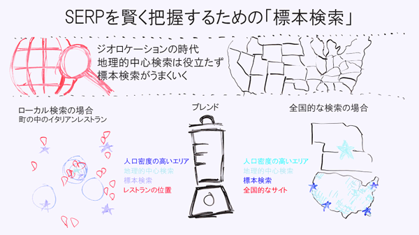 SERPを賢く把握するための「標本検索」とは
ジオロケーションの時代
地理的中心検索は役立たず
標本検索がうまくいく
ローカル検索の場合
町の中のイタリアンレストラン
人口密度の高いエリア
地理的中心検索
標本検索
レストランの位置
全国的な検索の場合
人口密度の高いエリア
地理的中心検索
標本検索
全国的なサイト
