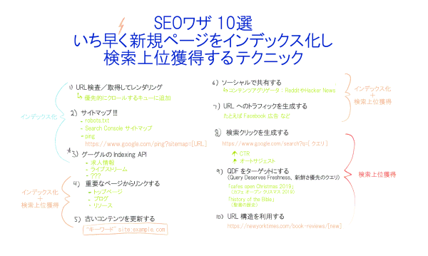 SEOワザ10選 ―― いち早く新規ページをインデックス化し検索上位獲得するテクニック
インデックス化
1) URL検査／取得してレンダリング
→優先的にクロールするキューに追加
2) サイトマップ!!!
- robots.txt
- Search Console サイトマップ
- ping
　https://www.google.com/ping?sitemap=[URL]
3) グーグルのIndexing API
- 求人情報
- ライブストリーム
- ???
インデックス化＋検索上位獲得
4) 重要なページからリンクする
- トップページ
- ブログ
- リソース
5) 古いコンテンツを更新する
　“キーワード” site:example.com
インデックス化＋検索上位獲得
6) ソーシャルで共有する
→コンテンツアグリゲータ： RedditやHacker News
7) URLへのトラフィックを生成する
　たとえば Facebook広告など
検索上位獲得
8) 検索クリックを生成する
　https://www.google.com/search?q=[クエリ]
　↑CTR
　↑オートサジェスト
9) QDFをターゲットにする（QDF: Query Deserves Freshness、新鮮さ優先のクエリ）
　「cafes open Christmas 2019」（カフェ オープン クリスマス 2019）
　「history of the Bible」（聖書の歴史）
10) URL構造を利用する
　newyorktimes.com/book-reviews/[new]
