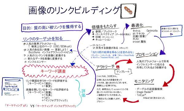 画像のリンクビルディング
目的：質の高い被リンクを獲得する
●リンクのターゲットを知る
・人気の業界プラットフォーム　← 検索上位のページ（OSE/SEMrush）
・人気のある古い画像　← 更新しよう！
・BuzzSumo インフォグラフィック＋トピック
・人気のコンテンツを画像に変換する
・新たなデータを画像に変換する
・インフルエンサー
●キーワード調査
・リンク意図を伴うキーワードを評価する
［キーワード］＋「統計」、［キーワード］＋「事実」
・画像を探しているキーワードを評価する
［キーワード］＋「画像」「写真」「gif」「インフォグラフィック」
「マーケティング gif」VS「マーケティング インフォグラフィック」
●評価
●価値をもたらす
・参照／ブックマーク
・パースペクティブ（データの可視化）
・印刷（チートシート）
・キュレーション
□ユニーク
□共有する価値がある（ギャップ）
「当たり前の結果を得ることを恐れるな」
―グレゴリー・シオッティ氏
（記事「Why a Visual Really Is Worth a Thousand Words」より）
●アウトリーチ
［テンプレート］
こんにちは、[名前]さん。
記事に私たちの画像を使っていただいて、どうもありがとうございます。素晴らしい記事ですね。ただ、参照元としてus.comにリンクを張っていただけないかと思い、ご連絡させていただきました。
ご検討よろしくお願いします。
ブリトニー
●最適化
タイトル
altテキスト
圧縮（容量）
ホスト
srcset属性
Optimizilla
画像のSEOに関する
ホワイトボード・フライデー
●プロモーション
人気のプラットフォームで共有
インフルエンサーに伝える
共有してくれるよう依頼する
●モニタリング
グーグルの逆画像検索
Image Raider
TinEye？―私はうまく使えなかった
