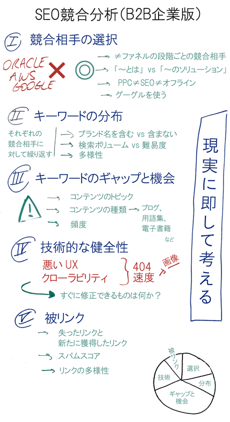 SEO競合分析（B2B企業版）
I　競合相手の選択
　×
　　「Oracle」
　　「AWS」
　　「Google」
　○
　　≠ファネルの段階ごとの競合相手
　　「～とは」VS「～のソリューション」
　　PPC≠SEO≠オフライン
　　グーグルを使う
II　キーワードの分布
それぞれの競合相手に対して繰り返す
　ブランド名を含む vs 含まない
　検索ボリューム vs 難易度
　多様性
III　キーワードのギャップと機会
　コンテンツのトピック
　コンテンツの種類
　　ブログ、用語集、電子書籍……
　頻度
IV　技術的な健全性
　悪いUXと　クローラビリティ
　　404
　　速度 → 画像
　→すぐに修正できるものは何か？
V　被リンク
　失ったリンクと新たに獲得したリンク
　スパムスコア
　リンクの多様性
現実に即して考える
比率は
選択：約25%
分布：約10%
ギャップと機会：約35%
技術：約20%
被リンク：約10%