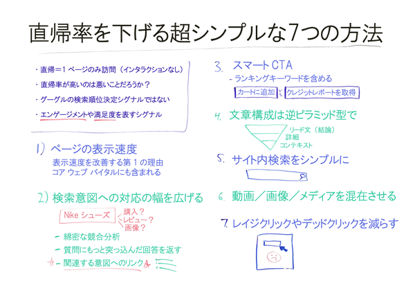 直帰率を下げる超シンプルな7つの方法
直帰＝1ページのみ訪問（インタラクションなし）
直帰率が高いのは悪いことだろうか？
グーグルの検索順位決定シグナルではない
エンゲージメントや満足度を表すシグナル
1. ページの表示速度
表示速度を改善する第1の理由
コア ウェブ バイタルにも含まれる
2. 検索意図への対応の幅を広げる
「Nike シューズ」
　購入？
　レビュー？
　画像？
綿密な競合分析
質問にもっと突っ込んだ回答を返す
関連する意図へのリンク
3. スマートCTA
ランキングキーワードを含める
「カートに追加」VS「クレジットレポートを取得」
4. 文章構成は逆ピラミッド型で
リード文（結論）
詳細
コンテキスト
5. サイト内検索をシンプルに
6. 動画／画像／メディアを混在させる
7. レイジクリックやデッドクリックを減らす
