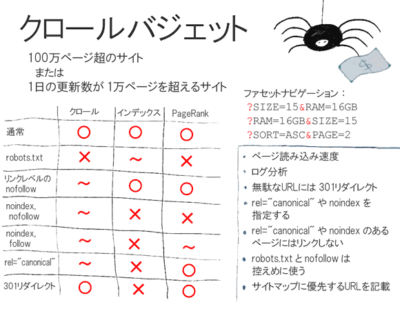 クロールバジェット
100万ページ超のサイト、または、1日の更新数が1万ページを超えるサイト
通常：クロール「○」　インデックス「○」　PageRank「○」
robots.txt：クロール「×」　インデックス「～」　PageRank「×」
リンクレベルのnofollow：クロール「～」　インデックス「○」　PageRank「○」
noindex, nofollow：クロール「～」　インデックス「×」　PageRank「×」
noindex, follow：クロール「～」　インデックス「×」　PageRank「～」
rel="canonical"：クロール「～」　インデックス「×」　PageRank「○」
301リダイレクト：クロール「○」　インデックス「×」　PageRank「○」
?SIZE=15&RAM=16GB
?RAM=16GB&SIZE=15
?SORT=ASC&PAGE=2
・ページ読み込み速度
・ログ分析
・無駄なURLには301リダイレクト
・rel="canonical"やnoindexを指定したURL
・rel="canonical"やnoindexのあるページにはリンクしない
・robots.txtとnofollowは控えめに使う
・優先順位　サイトマップ
