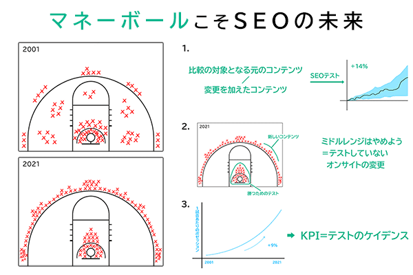 マネーボールこそSEOの未来
比較の対象となる元のコンテンツ
変更を加えたコンテンツ
SEO
テスト
新しいコンテンツ
勝つためのテスト
ミドルレンジはやめよう
テストしていないオンサイトの変更
1試合あたりのポゼッション
KPI＝テストのケイデンス