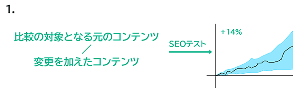 比較の対象となる元のコンテンツ／変更を加えたコンテンツ→SEOテストの結果14%増加