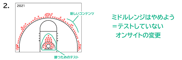 新しいコンテンツ＝スリーポイントシュート、勝つためのテスト＝ダンクシュート。ミドルレンジのシュート（テストしていないオンサイトの変更）はやめよう