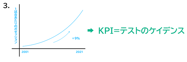 NBAでは1試合あたりのポゼッションが20年間で9%増加NBAでは1試合あたりのポゼッションが20年間で9%増加。テストのケイデンスに関するKPIを設定して更なる向上を目指す