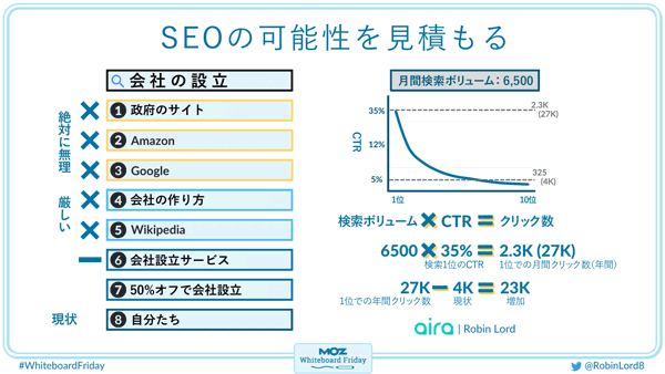 検索順位とクリック数の見積もり作業