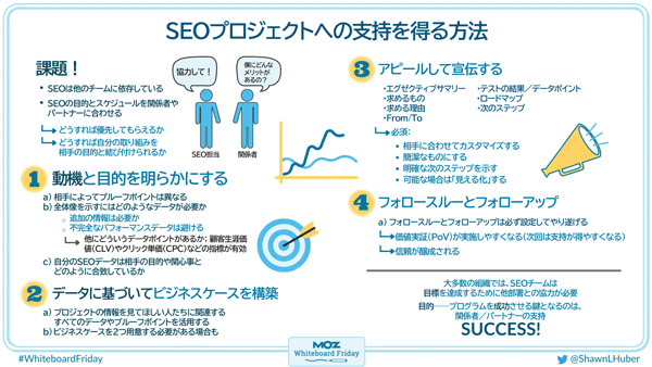 SEOプロジェクトへの支持を得る方法
課題！
・SEOは他のチームに依存している
・SEOの目的とスケジュールを関係者やパートナーに合わせる
→どうすれば優先してもらえるか
→どうすれば自分の取り組みを相手の目的と結び付けられるか
①動機と目的を明らかにする
a) 相手によってプルーフポイントは異なる
b) 全体像を示すにはどのようなデータが必要か
　・追加の情報は必要か
　・不完全なパフォーマンスデータは避ける
　→他にどういうデータポイントがあるか； 顧客生涯価値（CLV）やクリック単価（CPC）などの指標が有効
c) 自分のSEOデータは相手の目的や関心事とどのように合致しているか
SEO担当者「協力して！」
ステークホルダー「僕にどんなメリットがあるの？」
②データに基づいてビジネスケースを構築する
a) プロジェクトの情報を見てほしい人たちに関連するすべてのデータやプルーフポイントを活用する
b) ビジネスケースを2つ用意する必要がある場合も
③アピールして宣伝する
・エグゼクティブサマリー
・求めるもの
・求める理由
・From/To
・テストの結果／データポイント
・ロードマップ
・次のステップ
→必須
　・相手に合わせてカスタマイズする
　・簡潔なものにする
　・明確な次のステップを示す
　・可能な場合は「見える化」する
　
④フォロースルーとフォローアップ
a) フォロースルーとフォローアップは必ず設定してやり遂げる
→価値実証（PoV）が実施しやすくなる（次回は支持が得やすくなる）
→信頼が醸成される
大多数の組織では、SEOチームは目的やを達成するために他部署との協力が必要
目標――プログラムを成功させる鍵となるのは、関係者／パートナーの支持
