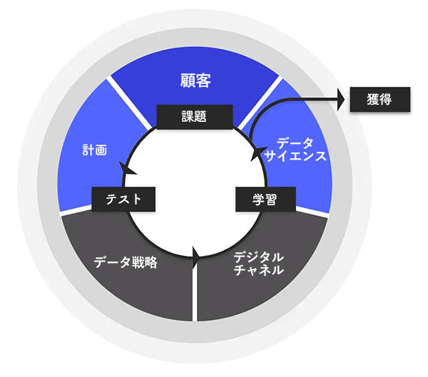 
顧客（課題）
↓
計画
↓
テスト
↓
データ戦略
↓
デジタルチャネル
↓
学習
↓
データサイエンス
↓
獲得
