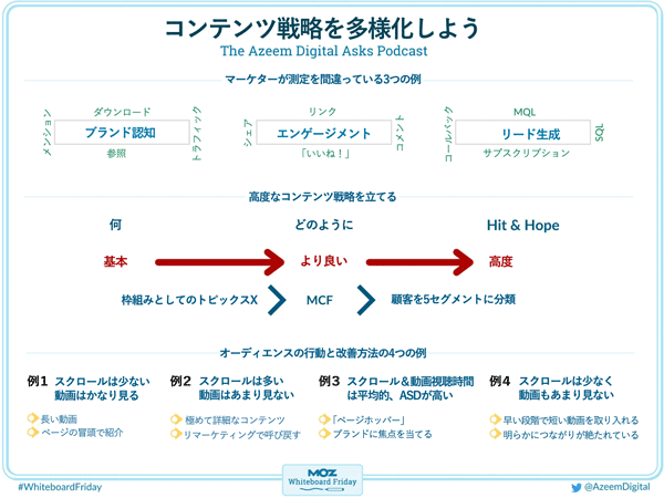 コンテンツ戦略の多様化を説明するデジタルホワイトボードの画像 ブランド認知度
ダウンロード、トラフィック、参照、メンション
エンゲージメント
リンク、コメント、「いいね！」、シェア
リード生成
MQL、SQL、サブスクリプション、コールバック
何　→　どのように　→　Hit & Hope
基本　→　より良い　→　高度
枠組みとしてのトピックX　→　MCF　→顧客を5セグメントに分類
例1　スクロールはあまりしないが動画はかなり見る
・長い動画
・ページの冒頭で紹介
例2　かなりスクロールするが動画はあまり見ない
・極めて詳細なコンテンツ
・リマーケティングで呼び戻す
例3　スクロールも動画の視聴時間も平均的だが、ASDが高い
・「ページホッパー」
・ブランドに焦点を当てる
例4　スクロールもせず動画も見ない
・早い段階で短い動画を取り入れる
・明らかにつながりが絶たれている