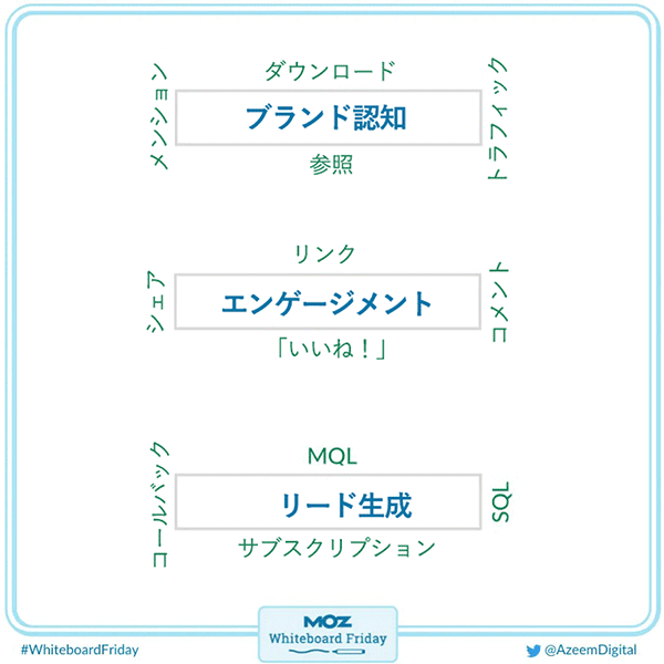 ブランド認知度
ダウンロード、トラフィック、参照、メンション
エンゲージメント
リンク、コメント、「いいね！」、シェア
リード生成
MQL、SQL、サブスクリプション、コールバック