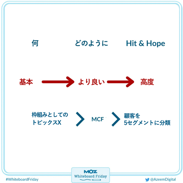 何　→　どのように　→　Hit & Hope
基本　→　より良い　→　高度
枠組みとしてのトピックX　→　UA　MCF　→顧客を5セグメントに分類