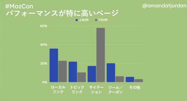 
パフォーマンスが特に高いページ
ローカルリンク： 上位5件約37%、下位5位約22%
トピックリンク： 上位5件約21%、下位5位約9%
サイテーション： 上位5件約18%、下位5位約58%
ツール／クーポン： 上位5件約20%、下位5位約6%
その他： 上位5件約5%、下位5位約3%
