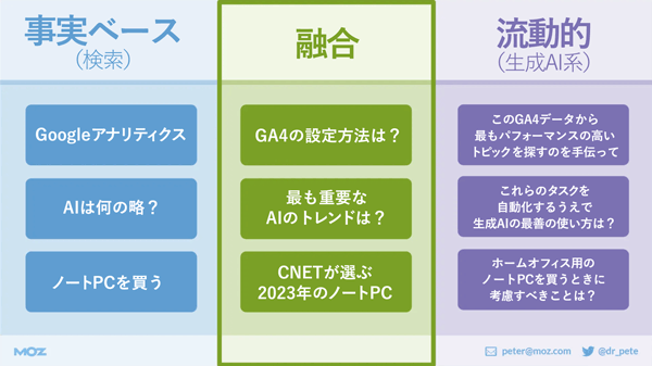 
事実ベース（検索）：
・Googleアナリティクス
・AIは何の略？
・ノートPCを買う
流動的（生成AI系）：
・このGA4データから最もパフォーマンスの高いトピックを探すのを手伝って
・これらのタスクを自動化するうえで生成AIの最善の使い方は？
・ホームオフィス用のノートPCを買うときに考慮すべきことは？
融合：
・GA4の設定方法は？
・最も重要なAIのトレンドは？
・CNETが選ぶ2023年のノートPC
