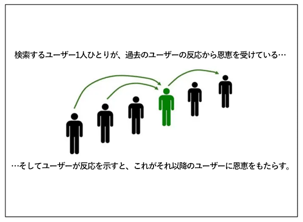 検索するユーザー1人ひとりが、過去のユーザーの反応から恩恵を受けている…
…そしてユーザーが反応を示すと、これがそれ以降のユーザーに恩恵をもたらす。