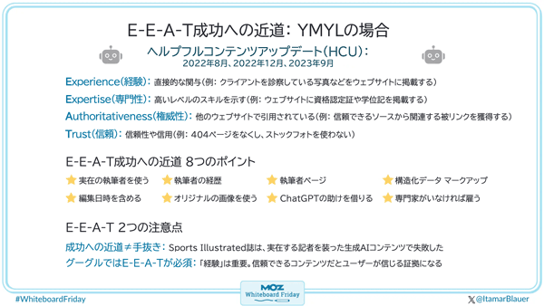 E-E-A-T成功への近道： YMYLの場合
ヘルプフルコンテンツアップデート（HCU）：2022年8月、2022年12月、2023年9月
Experience（経験）： 直接的な関与（例： クライアントを診察している写真などをウェブサイトに掲載する）
Expertise（専門性）： 高いレベルのスキルを示す（例： ウェブサイトに資格認定証や学位記を掲載する）
Authoritativeness（権威性）： 他のウェブサイトで引用されている（例： 信頼できるソースから関連する被リンクを獲得する）
Trust（信頼）： 信頼性や信用（例： 404ページをなくし、ストックフォトを使わない）
E-E-A-T成功への近道
☆実在の執筆者を使う
☆執筆者の経歴
☆執筆者ページ
☆構造化データ マークアップ
☆編集日時を含める
☆オリジナルの画像を使う
☆ChatGPTの助けを借りる
☆専門家がいなければ雇う
大事！
成功への近道≠怠惰： 実在する記者を装ってAIで生成したコンテンツを使った「イラストでわかるスポーツ」
グーグルではE-E-A-Tが必須： 最近追加された「経験」は重要で、ユーザーに心から満足してもらえる
