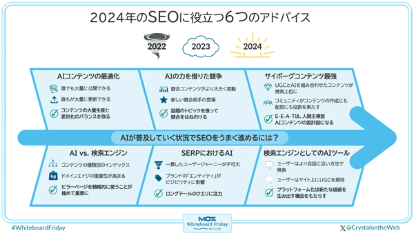 2024年のSEOに役立つ6つのアドバイス
AIが普及していく状況でSEOをうまく進めるには？
●AIコンテンツの最適化
誰でも大量に公開できる
誰もが大量に更新できる
コンテンツの大量生産と差別化のバランスを取る
●AIの力を借りた競争
競合コンテンツがより大きく変動
新しい競合相手の登場
話題のトピックを扱って競合をはねのける
●サイボーグコンテンツ最強
UGCとAIを組み合わせたコンテンツが検索上位に
コミュニティがコンテンツの作成にも配信にも役割を果たす
E-E-A-Tは、人間主導型AIコンテンツの設計図になる
●AI vs. 検索エンジン
コンテンツの種類別のインデックス
ドメインエイジの重要性が高まる
ピラーページを戦略的に使うことが極めて重要に
●SERPにおけるAI
一貫したユーザージャーニーが不可欠
ブランドの「エンティティ」がビジビリティに影響
ロングテールのクエリに注力
●検索エンジンとしてのAIツール
ユーザーはより会話に近い方法で検索
ユーザーはサイト上にUGCを期待
プラットフォーム化は新たな価値を生み出す機会をもたらす
