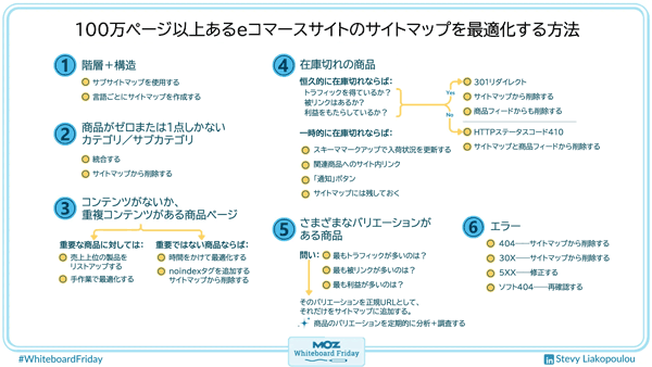 100万ページ以上あるeコマースサイトのサイトマップを最適化する方法
① 階層＋構造
・サブサイトマップを使用する
・言語ごとにサイトマップを作成する
② 商品がゼロまたは1点しかないカテゴリ／サブカテゴリ
・統合する
・サイトマップから削除する
③ コンテンツがないか、重複コンテンツがある商品ページ
重要な商品に対しては：
・売上上位の製品をリストアップする
・手作業で最適化する
重要ではない商品ならば：
・時間をかけて最適化する
・noindexタグを追加する＋サイトマップから削除する
④ 在庫切れの商品
恒久的に在庫切れか？
Yes→
・301リダイレクト
・サイトマップから削除する
・商品フィードからも削除する
No→
・HTTPステータスコード410
・サイトマップと商品フィードから削除する
一時的に在庫切れならば：
・スキーママークアップで入荷状況を更新する
・関連商品へのサイト内リンク
・「通知」ボタン
・サイトマップには残しておく
⑤ さまざまなバリエーションがある商品
問い：
・最もトラフィックが多いのは？
・最も被リンクが多いのは？
・最も利益が多いのは？
↓
そのバリエーションを正規URLとして、それだけをサイトマップに追加する。
商品のバリエーションを定期的に分析＋調査する
⑥ エラー
404――サイトマップから削除する
30X――サイトマップから削除する
5XX――修正する
ソフト404――再確認する
