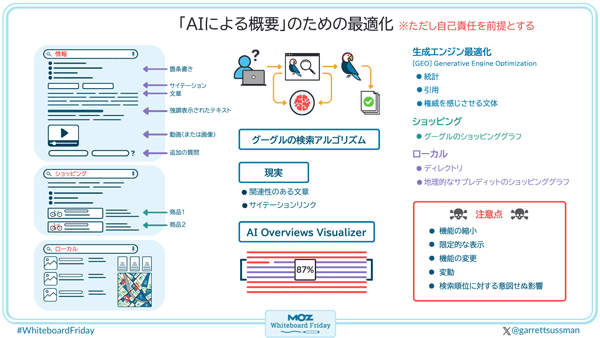 「AIによる概要」のための最適化 ※ただし自己責任を前提とする
情報
←箇条書き
←サイテーション
←文章
←強調表示されたテキスト
←動画（または画像）
←追加の質問
ショッピング
←商品1
←商品2
ローカル
グーグルの検索アルゴリズム
現実
・関連性のある文章
・サイテーションリンク
AI Overviews Visualizer
生成エンジン最適化（Generative Engine Optimization［GEO］）
・統計
・引用
・権威を感じさせる文体
ショッピング
・グーグルのショッピンググラフ
ローカル
・ディレクトリ
・地理的なサブレディット
注意点
・機能の縮小
・限定的な表示
・機能の変更
・変動
・検索順位に対する意図せぬ影響
