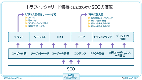 トラフィックやリード獲得にとどまらないSEOの価値
SEO
↓
ユーザー体験　ターゲットページ　ユーザーの誘導　コンテンツ　PPCの価値　新規オーディエンスへの露出
↓
ブランド　ソーシャル　CRO　データ　エンジニアリング　プロジェクト管理
↓
ビジネス目標をサポートする
　コアKPI
　効率の向上
　コラボレーションの促進
　成長をサポートする
↓
将来に備える
　先を見越したプランニング
　新しいSERP機能
　新しい市場を見極める
　新しい製品を見極める
