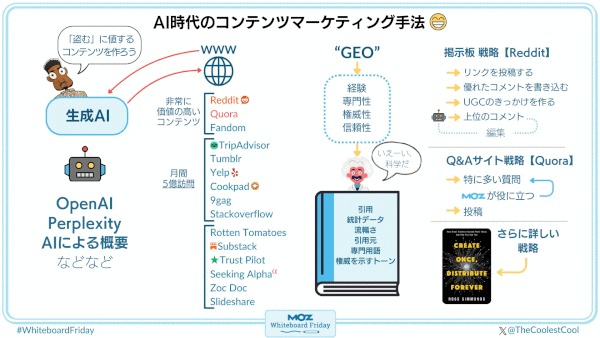 AI時代のコンテンツマーケティング手法
「盗む」に値するコンテンツを作ろう
生成AI
　OpenAI
　Perplexity
　AIによる概要
　などなど
非常に価値の高いコンテンツ
月間5億訪問
GEO
経験
専門性
権威性
信頼性
いえーい、科学だ
引用
統計データ
流暢さ
引用元
専門用語
権威を示すトーン
Reddit戦略
リンクを投稿する
優れたコメントを書き込む
UGCのきっかけを作る
上位のコメント
編集
Quoara戦略
特に多い質問
Mozが役に立つ
投稿
さらに詳しい戦略
