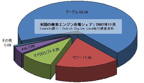 検索エンジンシェア（Compete調べ）