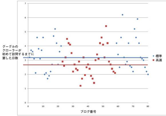 Crawl Rate