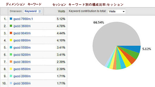 Google Analytics - グッチのキーワード範囲