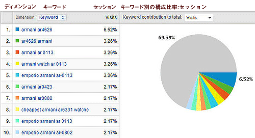 Google Analytics - アルマーニのキーワード範囲