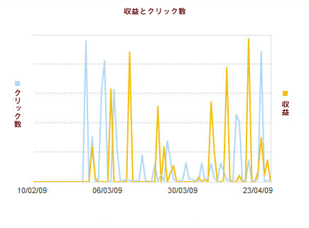 お粗末なサイトで行動喚起が効いている様子