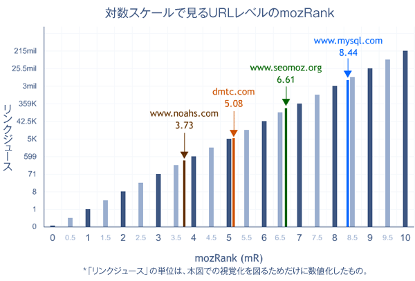 mozRankで使っている10段階の尺度