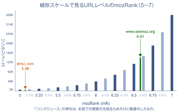 線形スケールで見るmozRand