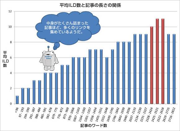 平均ILD数と記事の長さの関係