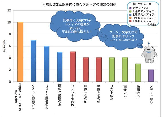 平均ILD数と記事内に置くメディアの種類の関係