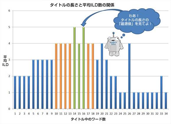 タイトルの長さと平均ILD数の関係