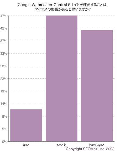 Google Webmaster Centralでサイトを確認することは、マイナスの影響があると思いますか？