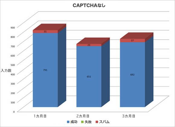 CAPTCHAなし