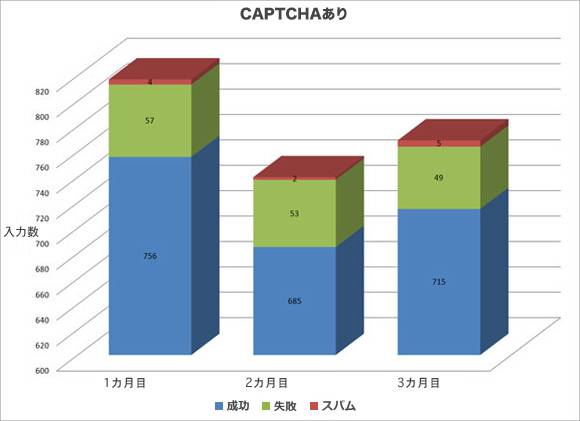 CAPTCHAあり