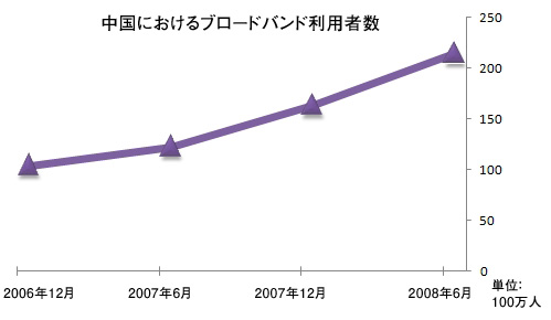 Chinese Broadband Usager