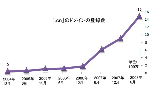 Chinese CN domains