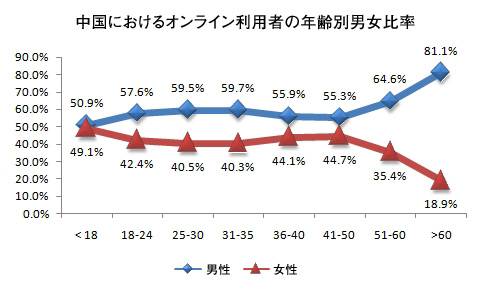 Chinese online gender disparity by age