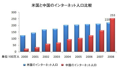Chinese vs. US internet users