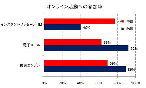 Online Usage, Chinese vs. US