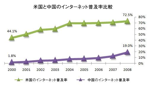 Chinese Penetration Rate