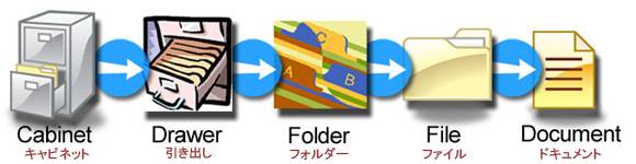 図：普通の書類キャビネット