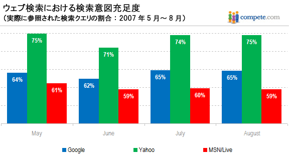 Compete Yahoo! Data