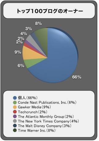 Ownership of Top 100 Blogs