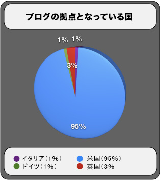 Blog Country of Orgin